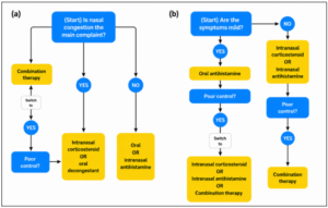 Allergic rhinitis treatment algorithm showing medication options and treatment escalation.